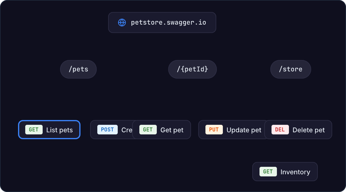Flow builder showing path tree with method badges